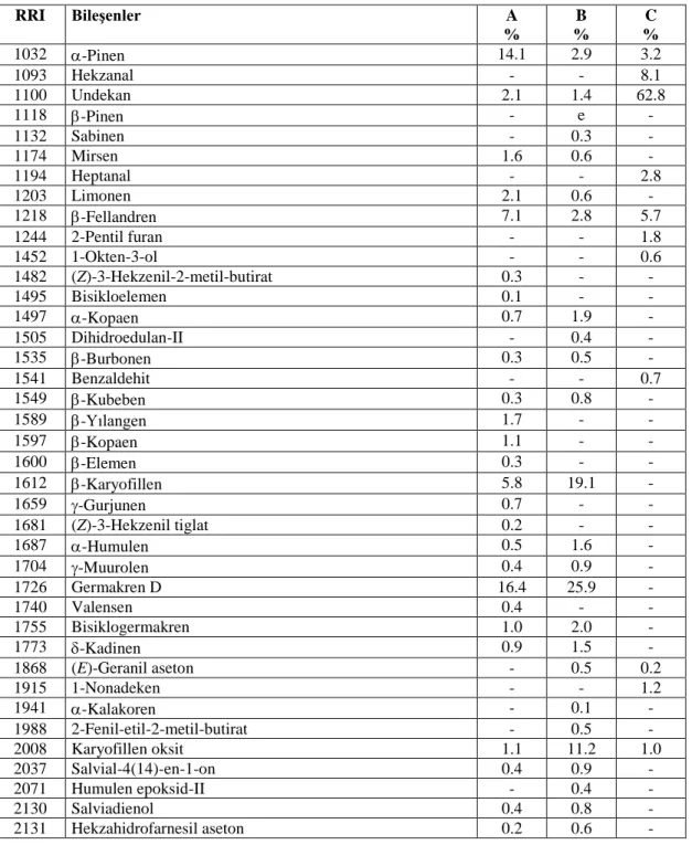 Çizelge 4.1.5.1. Bupleurum intermedium uçucu yağının bileĢimi 
