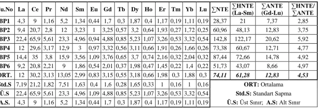Çizelge 4.6. Bozkır ofiyolitik melanjına ait plaserlerin iz element içerikleri (ppm) ve sonuçların istatistiki  özetleri  (Nu.No.:  Numune  numaraları,  Ort
