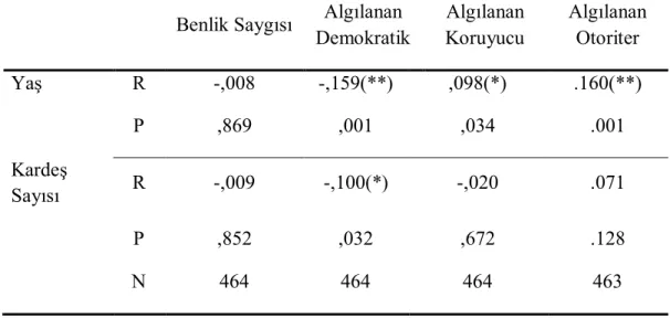 Tablo 3. Lise Öğrencilerinin Benlik Saygıları, Algıladıkları Anne Baba  Tutumları  İle Yaş Ve Kardeş Sayıları Arasındaki İlişki 