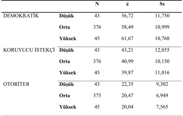 Tablo 13: . Lise Öğrencilerinin Gelir Düzeylerine  İlişkin Algıladıkları Anne  Baba Tutumları Ait  N, Art