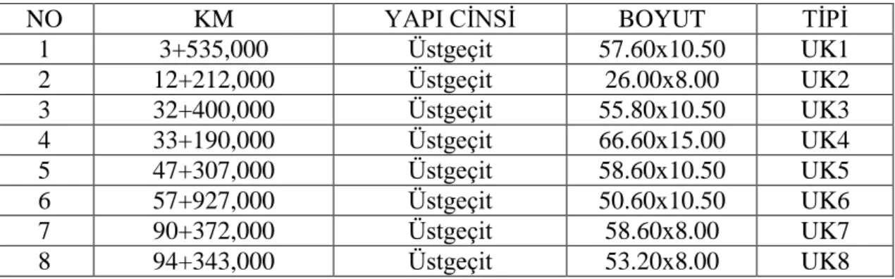 Çizelge 3.3. 1. Kesim üstgeçit inĢaatları 