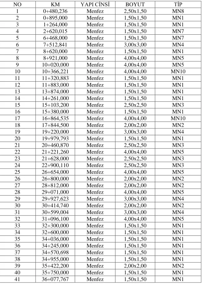 Çizelge 3.5. 1. Kesim menfez inĢaatları 