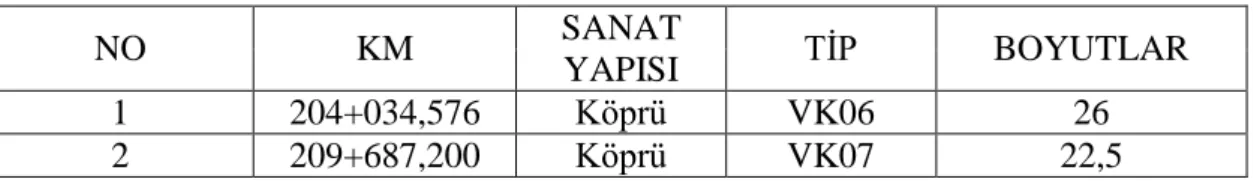 Çizelge 3.6. 2.Kesim köprü inĢaatları 