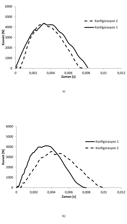 ġekil 4.4 Temas kuvveti-zaman değiĢimi a) Ankastre mesnet b) Basit mesnet (Darbe hızı=2,5m/s  Darbe enerjsi=17,57 J) 0 1000 2000 3000 4000 5000 6000 0  0,002  0,004  0,006  0,008  0,01  0,012 Kuvvet [N] Zaman [s] Konfigürasyon 2 Konfigürasyon 1 0 1000 2000