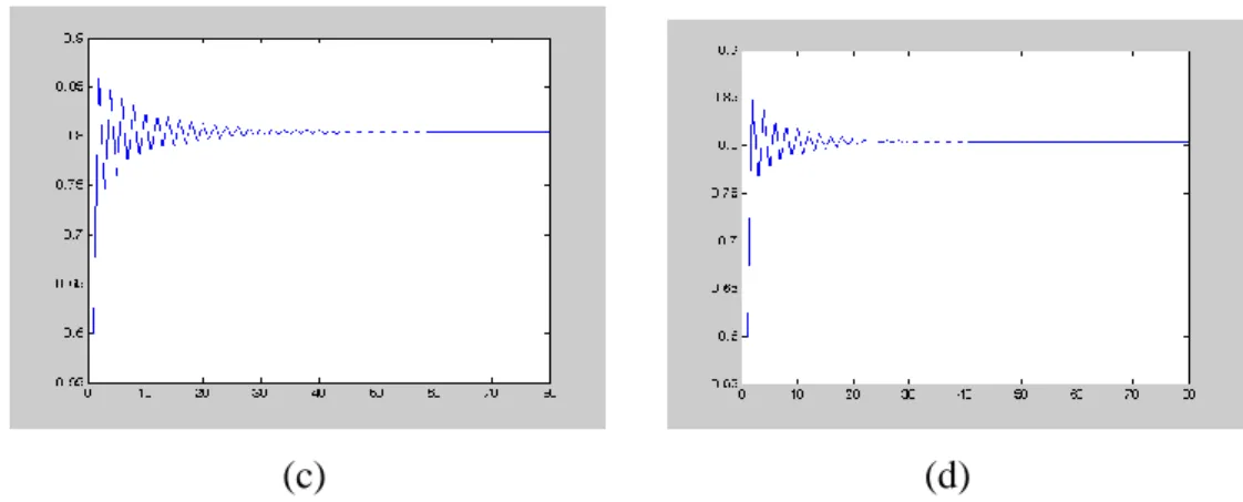 ġekil 4.3. (a)   0.2 ile (4.22) modelinin yoğunluk-zaman grafiği                   (b)  0.4 ile (4.22) modelinin yoğunluk-zaman grafiği                    (c)   0.6 ile (4.22) modelinin yoğunluk-zaman grafiği                    (d)  0.8  ile (4.22) modelin