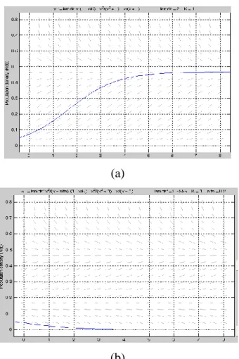 ġekil 5.12. (a)   2 K , 1  ve  N 0 0 . 05 için (5.4) modelinin grafiği 