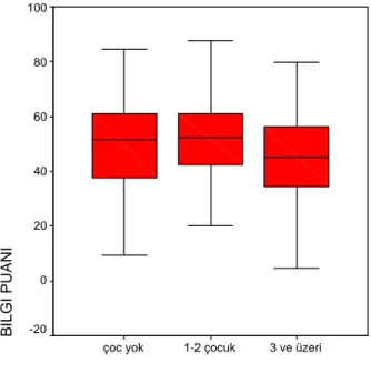 Şekil 4.6. Aile sağlığı bilgi puanının çocuk sayısına göre dağılımı 