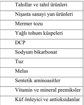 Tablo 3.1. Rat yemi bileşiminde kullanılan hammaddeler 