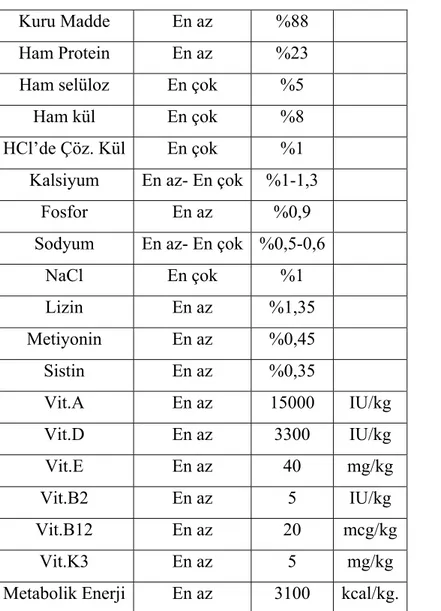 Tablo 3.2. Kullanılan rat yeminin bileşimi 