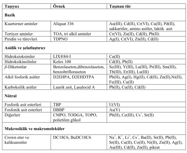 Çizelge 1.4. PIM çalışmalarında kullanılan çeşitli taşıyıcılar ve taşınan türler (Nghiem ve ark