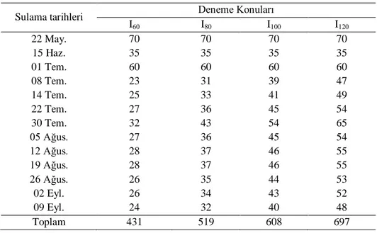 Çizelge 4.1. Sulama tarihleri ve uygulanan sulama suyu miktarları (mm) 