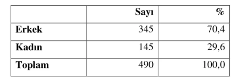 Tablo 1. Cinsiyet Dağılımı 