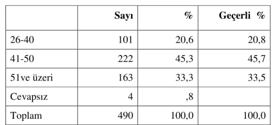 Tablo 2.  Yaş Gruplarına Göre Dağılım 