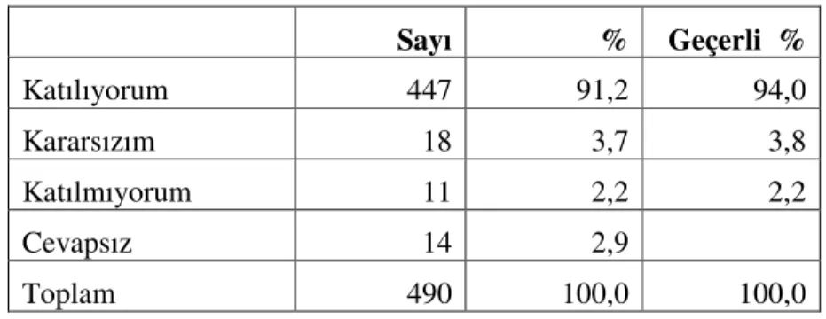 Tablo  12.  Dindar  Görünen  İnsanlarda  Yalan,  Hile,  Aldatma,  Riya  Gibi  Ahlâki Olumsuzlukların Olabileceğine Katılım İle İlgili Dağılım  