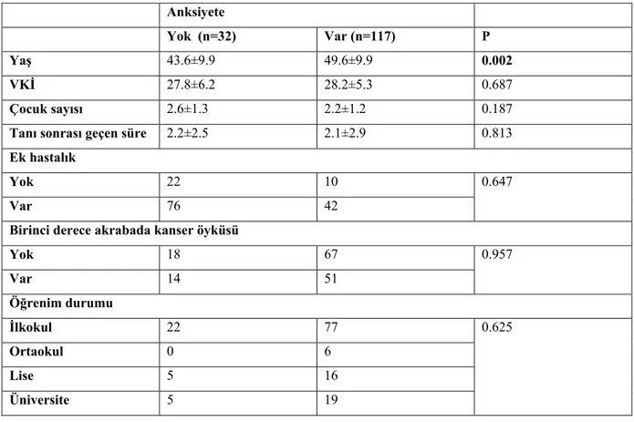 Tablo 3. Depresyonun yaş, BMI, çocuk sayısı, medeni durum, tanı sonrası geçen süre,  eğitim durumu, birinci derece akrabada kanser öyküsü ve ek hastalıkla ilişkisi 