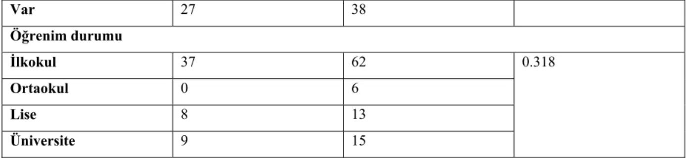 Tablo 4.  Benlik saygısının yaş, VKİ, çocuk sayısı, medeni durum, tanı sonrası geçen  süre, eğitim durumu, birinci derece akrabada kanser öyküsü ve ek hastalıkla ilişkisi 