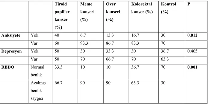 Tablo 5. Kanser türleri arasındaki depresyon, anksiyete ve benlik saygısının  karşılaştırılması  Tiroid  papiller  kanser   (%)  Meme  kanseri (%)  Over  kanseri (%)  Kolorektal  kanser (%)  Kontrol (%)  P  Anksiyete   Yok   40  6.7  13.3  16.7  30  0.012 