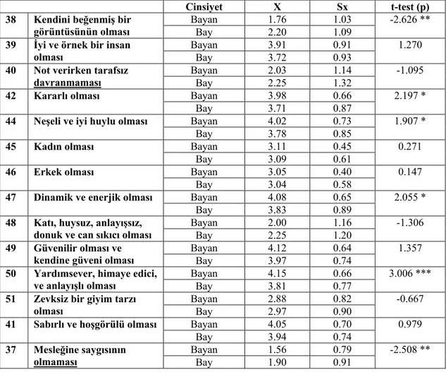 Tablo 10: Cinsiyet Değişkenine Göre Öğretim Elemanının Kişilik Özellikleri ve  Cinsiyetinin Öğrenci Başarısına ve Motivasyonuna Etkisi 