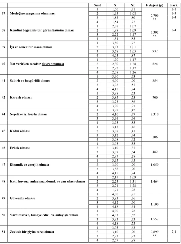 Tablo 11:    Sınıf Değişkenine Göre Öğretim Elemanının Kişilik Özellikleri ve  Cinsiyetinin Öğrenci Başarısına ve Motivasyonuna Etkisi 