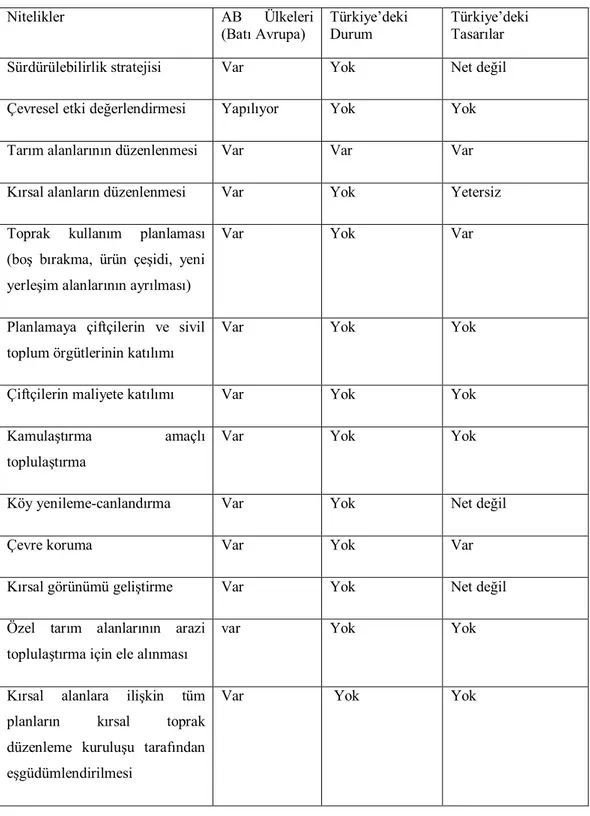 Tablo 12.2. Toprak düzenlemelerinde Türkiye'deki mevcut durum ve tasarıların Batı  Avrupa ülkeleriyle karşılaştırılması (Demirel vd