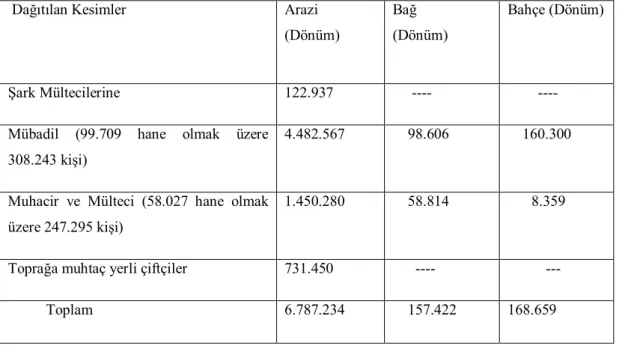 Tablo 5.1 : Mülteci ve Çiftçilere Dağıtılan Topraklar (1934) (Barkan 1946) 