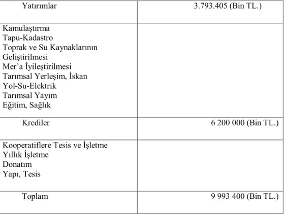 Tablo  9.1:  Üçüncü  Beş  Yıllık  Kalkınma  Plan  Dönemi  Toprak  ve  Tarım  Reformu  Yatırım ve  Krediler Hedefi 