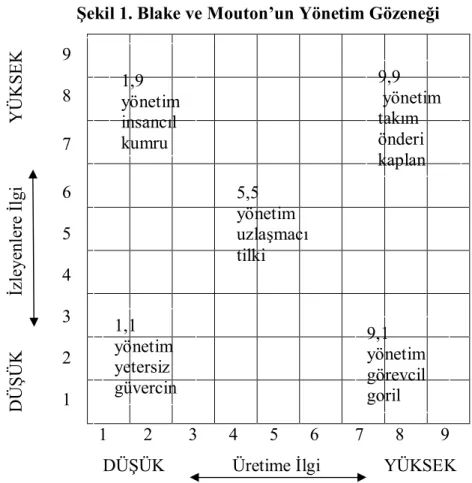 Şekil 1. Blake ve Mouton’un Yönetim Gözeneği 