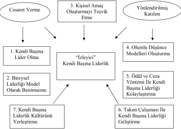 Şekil 3. Süper Liderlik Sürecinin Yedi Adımı 