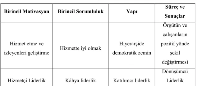 Tablo 7. Hizmetçi Liderlik Süreci 