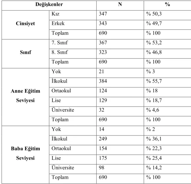 Tablo 1: Öğrencilerin Değişkenlere Göre Dağılımı  Değişkenler  N  %  Cinsiyet  Kız  347  % 50,3 Erkek 343 % 49,7  Toplam  690  % 100  Sınıf  7