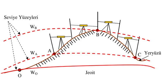 Şekil 2.8    Jeoit ile jeopotansiyel sayı ilişkisi 