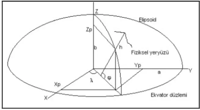 Şekil 4.1: Üç boyutlu kartezyen dik koordinat sistemi ve elipsoit 