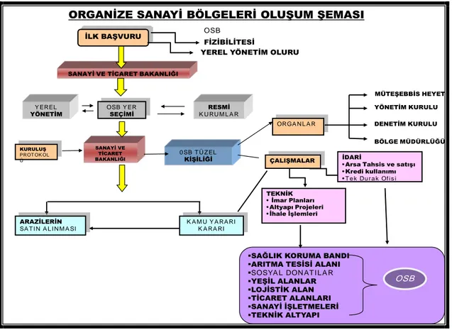 Şekil 5.1.: Türkiye’de OSB Oluşum Şeması. 