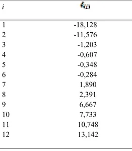 Tablo 4. 3. Artan düzende doğum oranı verisinin LAD regresyon analizindeki  sıfır olmayan artıkları  i                                         1                                    -18,128                     2                                    -11,576    