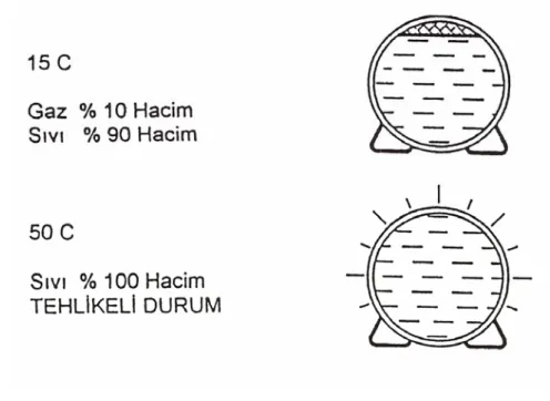 Şekil 1.8. % 10 Gaz - % 90 Sıvı LPG’nin 15  0 C de Depolanmasından sonra, 50 