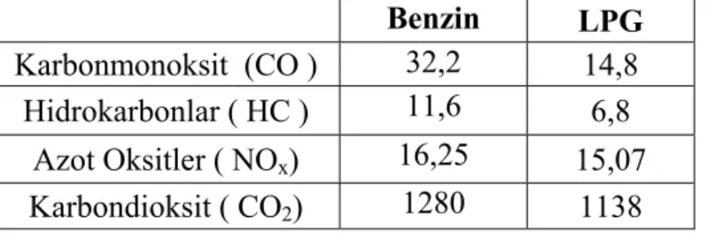 Tablo 1.11. TOFAŞ / FİAT Emisyon Laboratuarında LPG – Benzin Emisyon  Değerleri ( Hot 550 USA Testine Göre) Karşılaştırılması (Anonim 1999) 