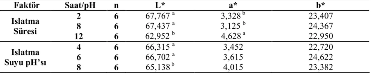 Çizelge 4.53. Farklı ıslatma yöntemleri ile üretilmiş nohut bulgurlarının  renk değerleri  ortalamalarının Duncan çoklu karşılaştırma testi sonuçları 1