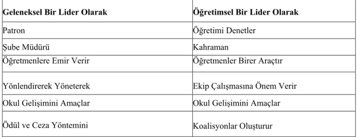 Tablo 3:  Okul Yöneticilerinin Liderlik Davranışlarındaki Değişim Süreci Geleneksel Bir Lider Olarak  Öğretimsel Bir Lider Olarak  Patron Öğretimi Denetler 