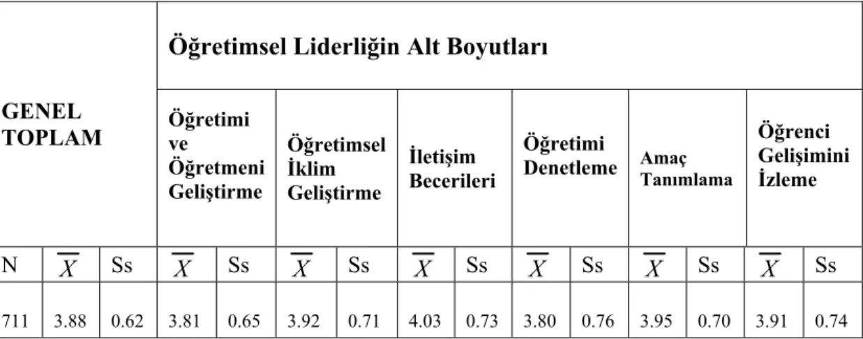 Tablo 9:  Öğretimsel Liderlik Alt Boyutlarına İlişkin N,  X  ve S Değerleri