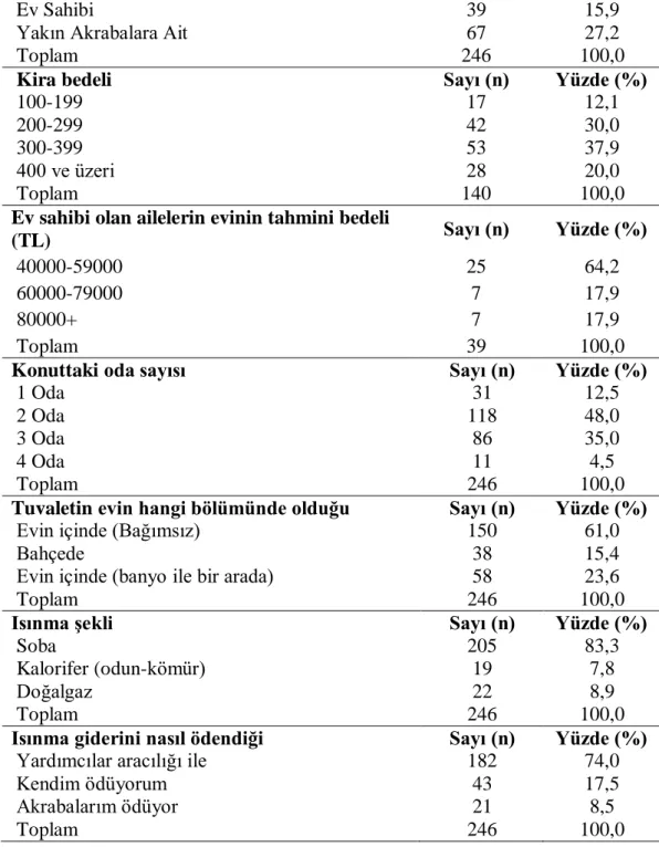 Çizelge  3.  4  (Devam).  Sosyal  ve  ekonomik  destek  alan  ailelerin  yaĢadığı  konutun özellikleri