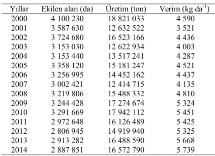 Çizelge 1.1. Türkiye’de yıllara göre şeker pancarı ekim alanı, üretimi ve verim değerleri          (Anonim, 2015b) 
