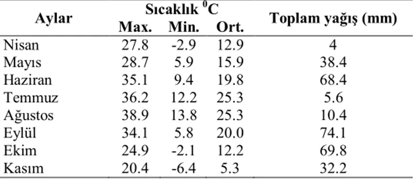 Çizelge 3.2. Altınekin İlçesinin şeker pancarının vejetasyon süresi boyunca ortalama meteorolojik  verileri (Anonim, 2014) 