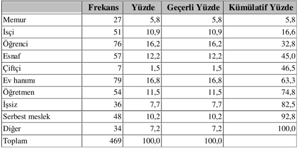 Tablo  6’da  ankete  katılan  vatandaşların  mesleklere  göre  dağılımı  gösterilmektedir