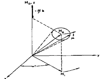 ġekil 2.5. μ manyetik momentli spinin manyetik rezonans yakınlarındaki hareketi 