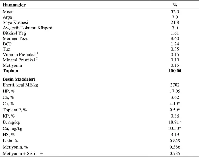 Çizelge 3. 2. Araştırmada kullanılan bazal rasyonun hammadde ve hesaplanmış besin maddesi  kompozisyonu 