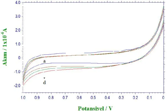 Şekil  7.14.  PVF-LyOx  biyosensörü  için  a)  0  b)  0,1  c)  0,3  d)  1,5  mM  Lisin  eklenmesi  ile  elde  edilen dönüşümlü  voltamogramlar  (1,25  mg  PVF/mL,  1,00  mg  LyOx/  mL,  0,10  M  pH  7,4  fosfat  tamponu, 30 °C, 50 mV/s )