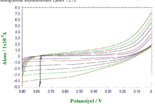 Şekil 7.27. PVF-Au-LyOx biyosensörü için a) 100, b) 200, c) 400, d) 600,e) 800, f) 1000 mV/s gerilim tarama hızları ile elde edilen dönüşümlü voltamogramlar