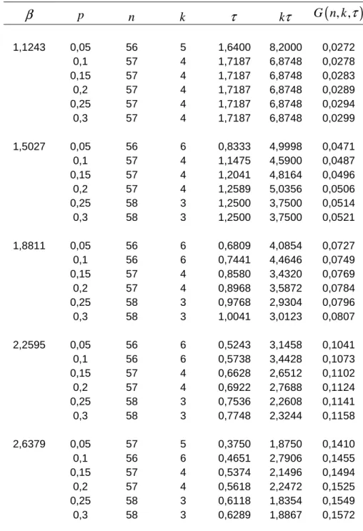 Çizelge  5.2.  p = 0.05 ,  C a = 80 ,  C s = 65 , C i = 40 ,  C o = 8 ,  C r = 4000   için  D-Optimal    , n k   ve  τ değerleri 