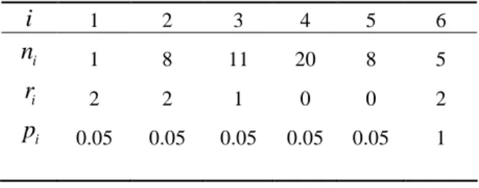 Çizelge  5.6  daki  örneklem  yukarıda  verilen  algoritma  kullanılarak  varyansı  optimal yapan ilerleyen tür grup sansürleme planını elde etmek için önceden belirlenen 