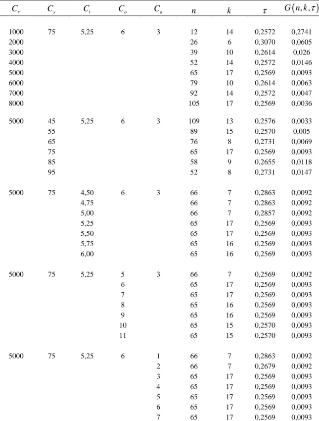 Çizelge  5.8 . p = 0.05 ,  λ = 1.7765 , β = 3.6538 ,  C a = 3 ,  C s = 75 ,  C i = 5.25 ,  C o = 6 ,  C r = 5000   için  D-Optimal   , n k  ve  τ  değerleri  C r C s C i C o C a n k τ G n k( , , τ )                            1000  75  5,25  6  3  12  14  